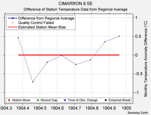 CIMARRON 8 SE difference from regional expectation