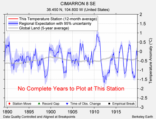 CIMARRON 8 SE comparison to regional expectation