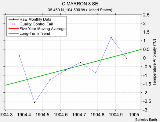 CIMARRON 8 SE Raw Mean Temperature