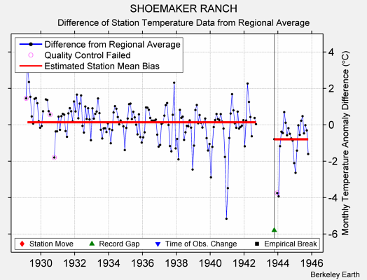 SHOEMAKER RANCH difference from regional expectation