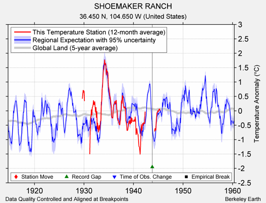 SHOEMAKER RANCH comparison to regional expectation