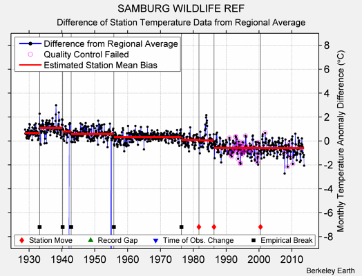 SAMBURG WILDLIFE REF difference from regional expectation