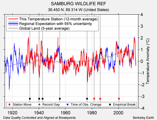 SAMBURG WILDLIFE REF comparison to regional expectation