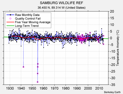 SAMBURG WILDLIFE REF Raw Mean Temperature