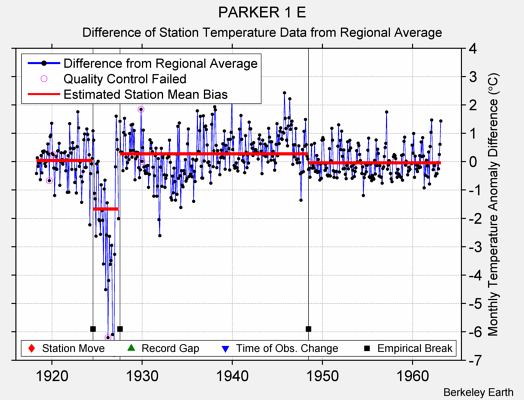 PARKER 1 E difference from regional expectation