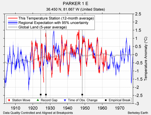 PARKER 1 E comparison to regional expectation