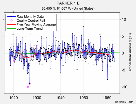 PARKER 1 E Raw Mean Temperature