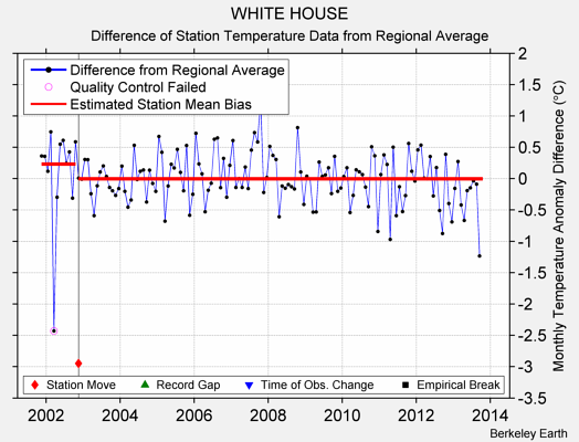 WHITE HOUSE difference from regional expectation