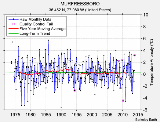 MURFREESBORO Raw Mean Temperature