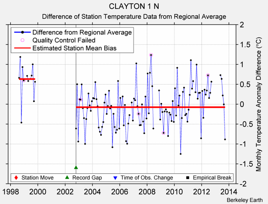 CLAYTON 1 N difference from regional expectation