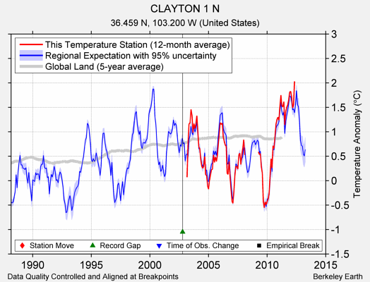 CLAYTON 1 N comparison to regional expectation