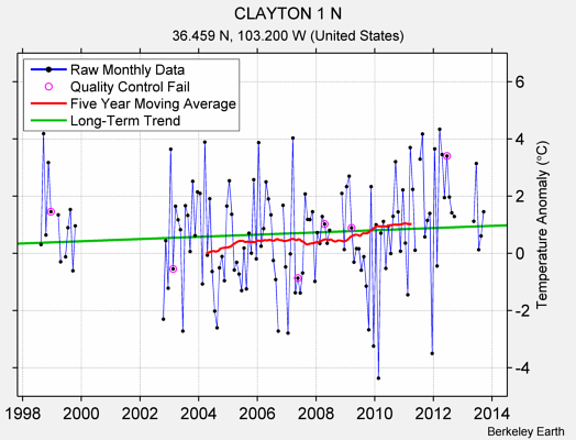 CLAYTON 1 N Raw Mean Temperature