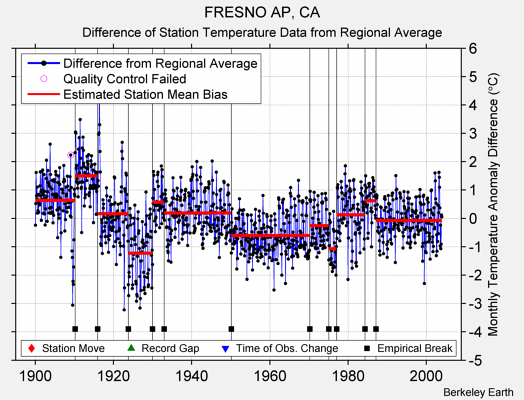 FRESNO AP, CA difference from regional expectation