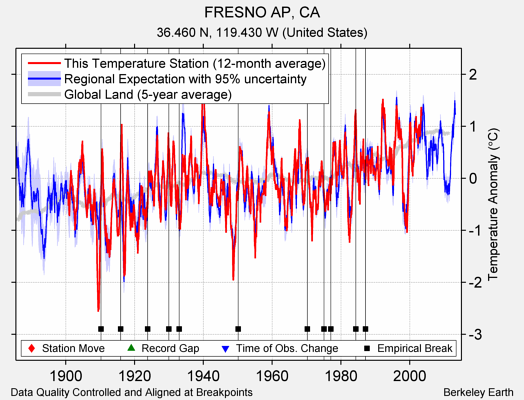 FRESNO AP, CA comparison to regional expectation