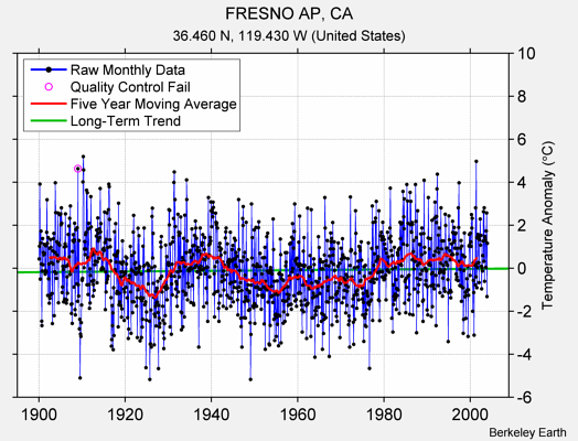 FRESNO AP, CA Raw Mean Temperature