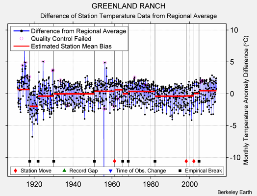 GREENLAND RANCH difference from regional expectation