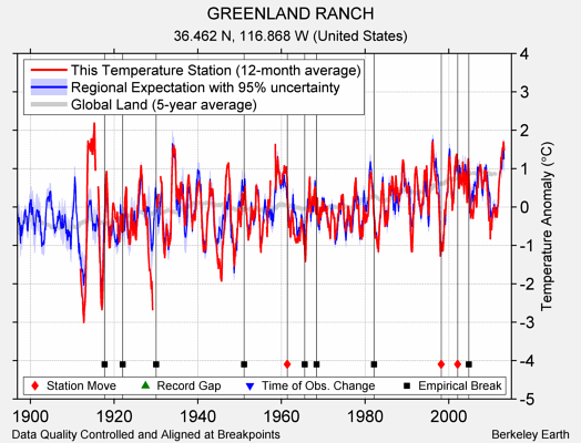 GREENLAND RANCH comparison to regional expectation