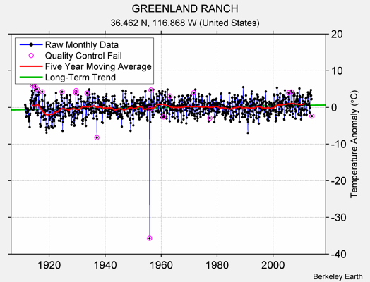 GREENLAND RANCH Raw Mean Temperature