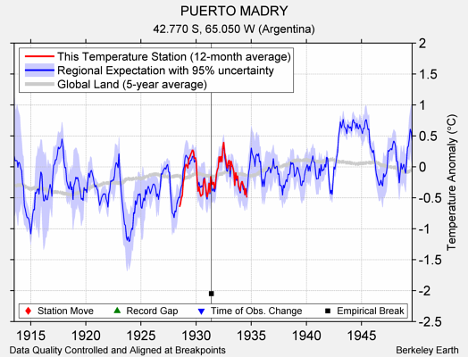 PUERTO MADRY comparison to regional expectation