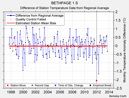 BETHPAGE 1 S difference from regional expectation