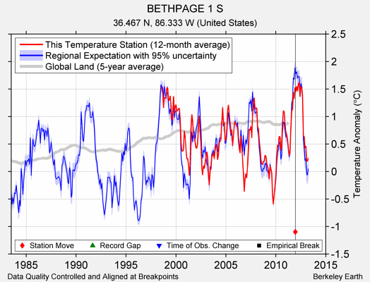 BETHPAGE 1 S comparison to regional expectation