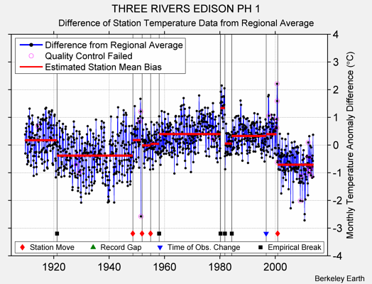 THREE RIVERS EDISON PH 1 difference from regional expectation