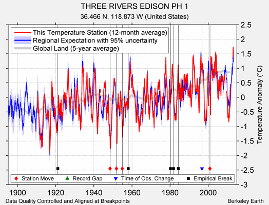 THREE RIVERS EDISON PH 1 comparison to regional expectation