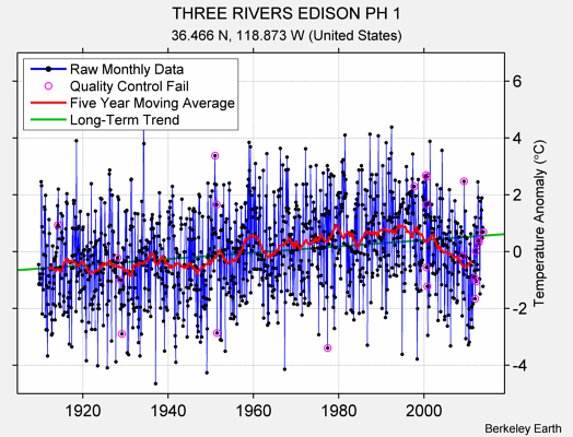 THREE RIVERS EDISON PH 1 Raw Mean Temperature