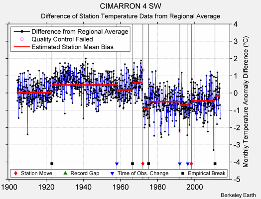 CIMARRON 4 SW difference from regional expectation