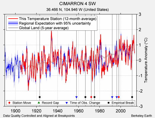 CIMARRON 4 SW comparison to regional expectation