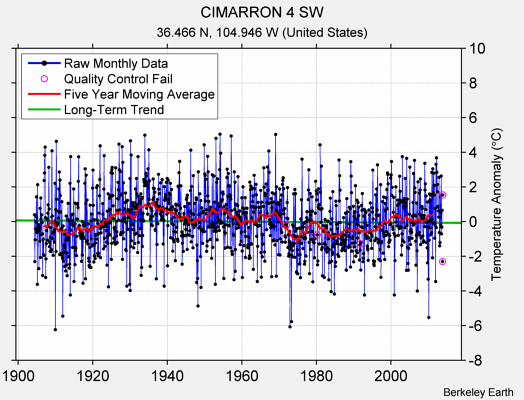 CIMARRON 4 SW Raw Mean Temperature