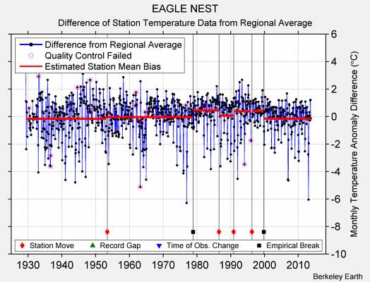 EAGLE NEST difference from regional expectation