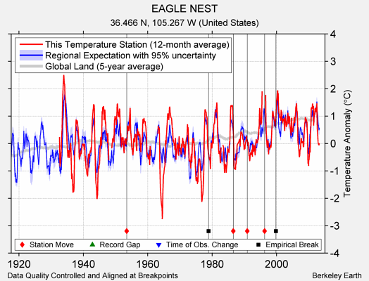 EAGLE NEST comparison to regional expectation