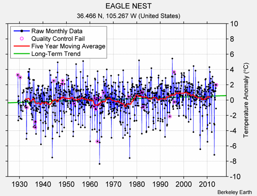 EAGLE NEST Raw Mean Temperature