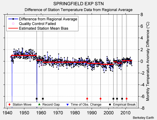 SPRINGFIELD EXP STN difference from regional expectation