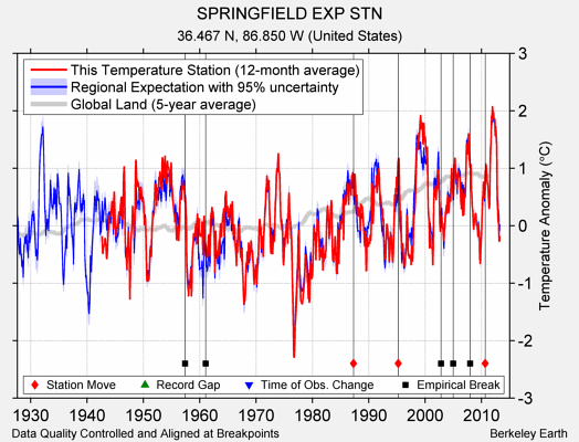 SPRINGFIELD EXP STN comparison to regional expectation