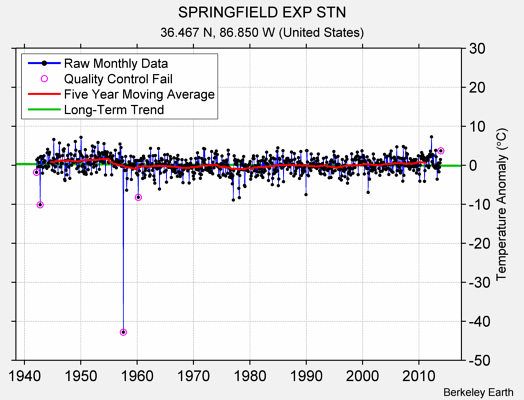 SPRINGFIELD EXP STN Raw Mean Temperature