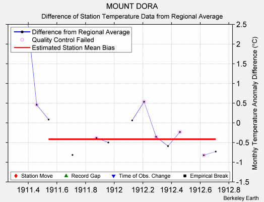 MOUNT DORA difference from regional expectation