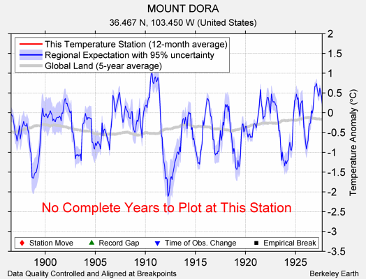 MOUNT DORA comparison to regional expectation