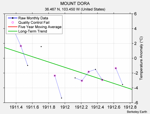 MOUNT DORA Raw Mean Temperature