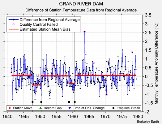 GRAND RIVER DAM difference from regional expectation