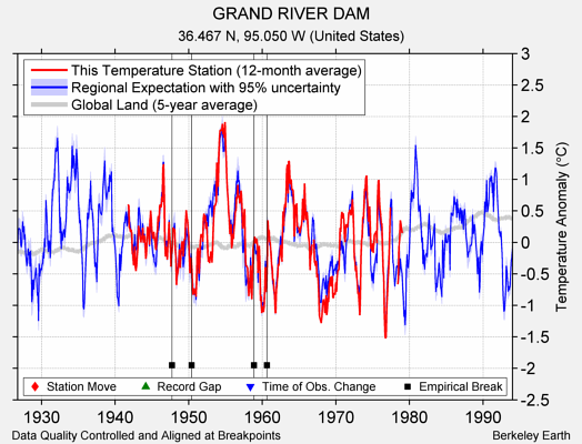 GRAND RIVER DAM comparison to regional expectation