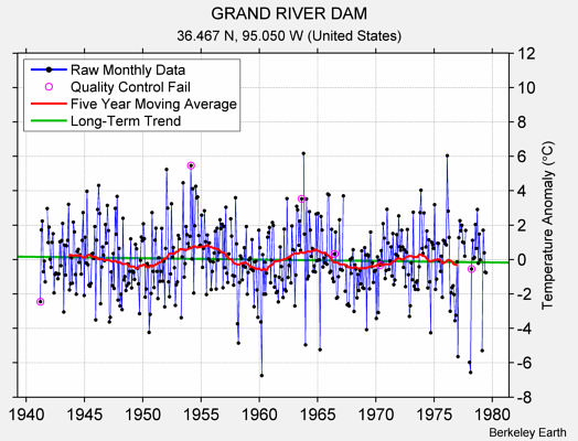 GRAND RIVER DAM Raw Mean Temperature