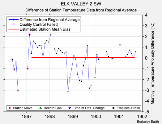 ELK VALLEY 2 SW difference from regional expectation