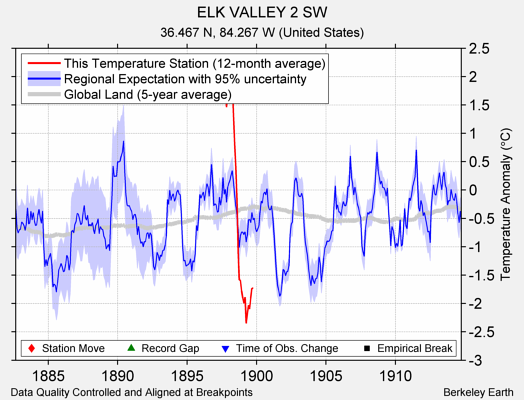 ELK VALLEY 2 SW comparison to regional expectation