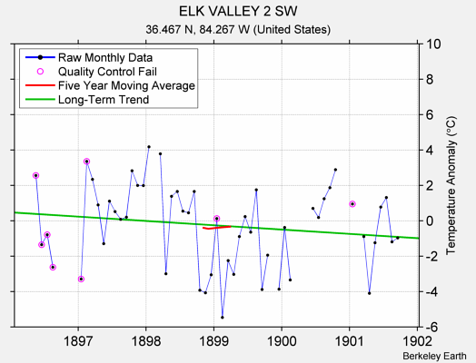 ELK VALLEY 2 SW Raw Mean Temperature