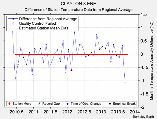 CLAYTON 3 ENE difference from regional expectation