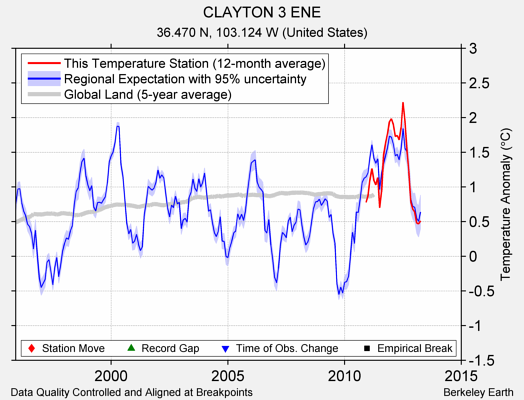 CLAYTON 3 ENE comparison to regional expectation