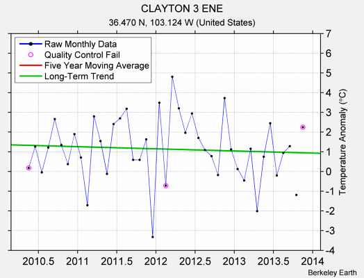 CLAYTON 3 ENE Raw Mean Temperature