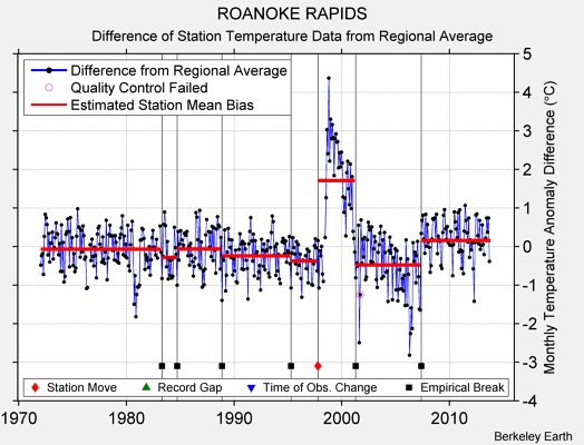 ROANOKE RAPIDS difference from regional expectation